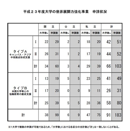 平成23年度大学の世界展開力強化事業　申請状況