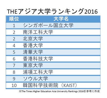 アジア大学ランキング2016　総合トップ10