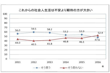 これからの社会人生活