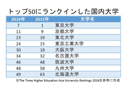 THEアジア大学ランキング2016　トップ50に入った国内大学一覧