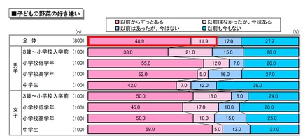 子どもの野菜の好き嫌い