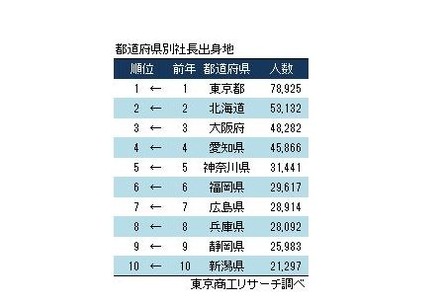 都道府県別社長出身地