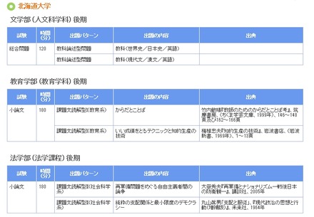 2016年度小論文・総合問題実施状況(北海道大学・一部）