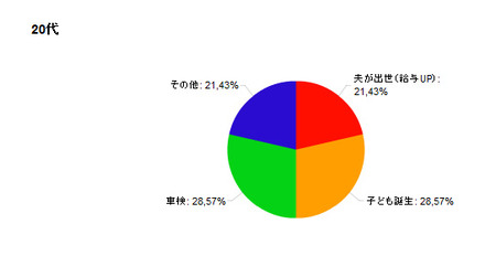 20代