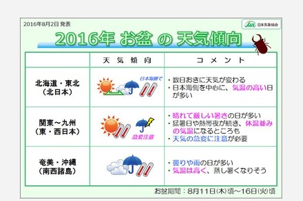 2016年お盆の天気傾向