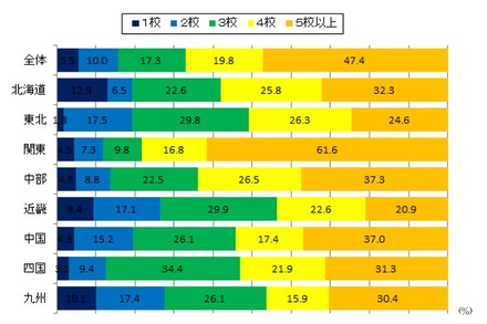 受験校数(予定を含む、単数回答)