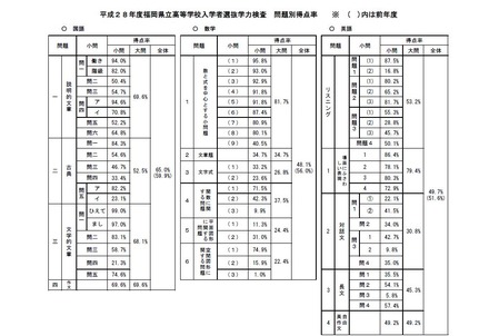 問題別得点率（一部）