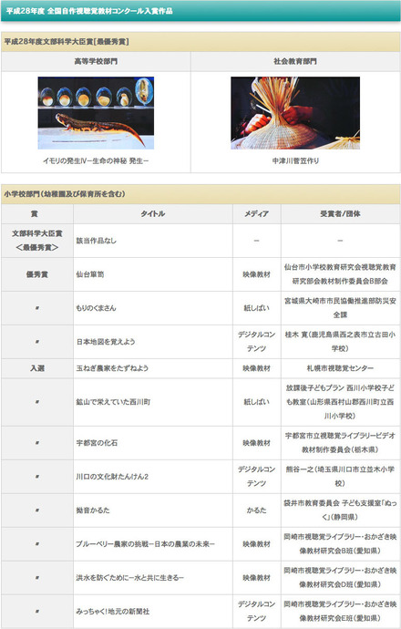 文部科学大臣賞（最優秀賞）と小学校部門（幼稚園び保育所を含む）