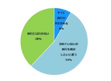 9月の連休で旅行する予定があるか