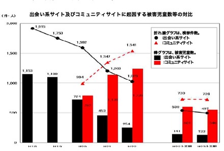 出会い系サイト及びコミュニティサイトに起因する被害児童数等の対比