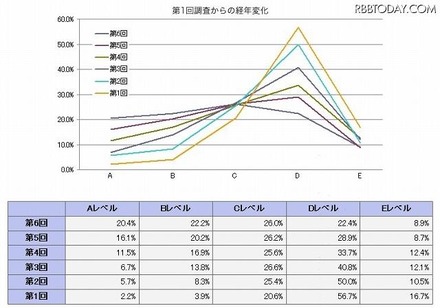 第1回調査からの経年変化