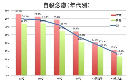 年代別の自殺念慮