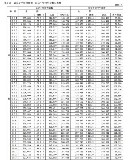 公立小学校児童数・公立中学校生徒数の推移