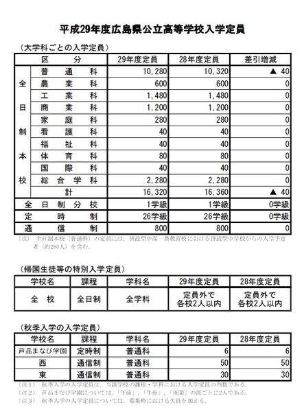 平成29年度広島県立公立高校入学定員