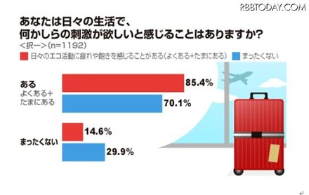 日々の生活で、何かしらの刺激が欲しいと感じることはありますか？ 日々の生活で、何かしらの刺激が欲しいと感じることはありますか？