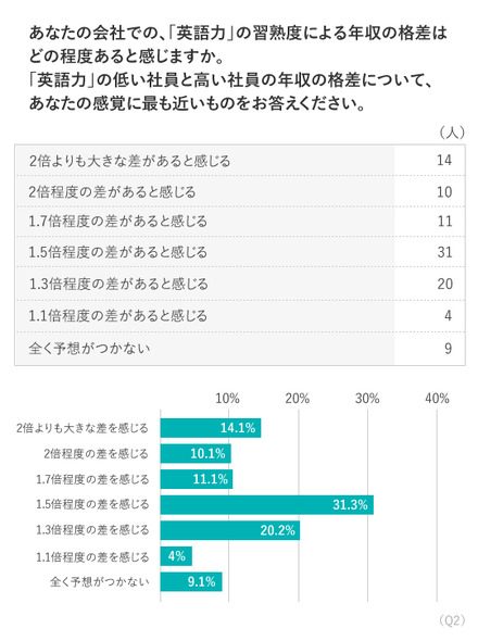 調査結果:年収格差について