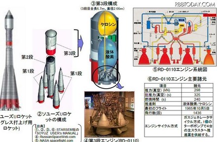 ソユーズロケット及び第3段エンジンの概要