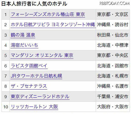 日本人、外国人に人気の“日本の宿ランキング”が発表に