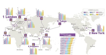 世界の都市総合力ランキング2016