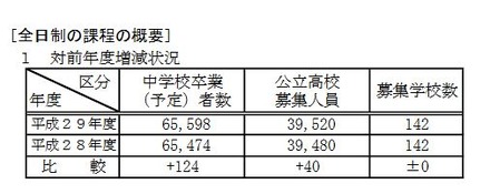 全日制課程の対前年度増減状況