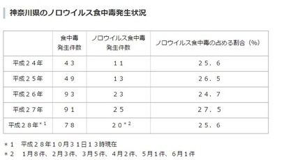 神奈川県のノロウイスル食中毒発生件数