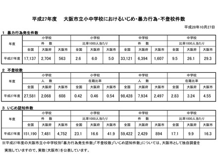 大阪市立小中学校におけるいじめ・暴力行為・不登校件数