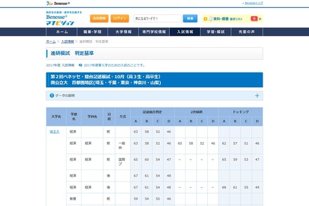 合格可能性判定基準　国公立大学・首都圏地区（一部）