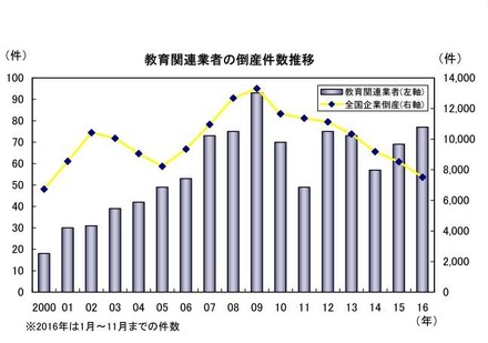 教育関連業者の倒産件数推移（グラフ）