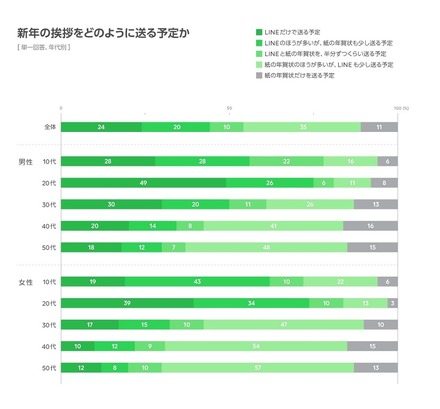 新年のあいさつをどのように送る予定か（年代別）