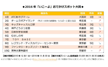 「いこーよ」おでかけ大賞2016（1～10位）