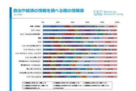 政治や経済の情報を調べる際の情報源