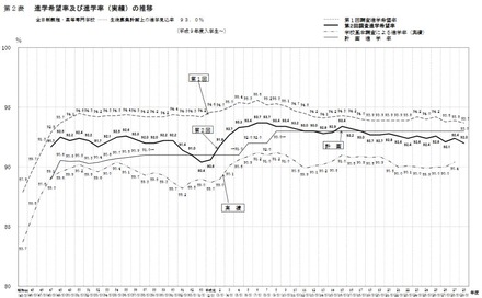 全日制課程・高専の進学希望率と進学率（実績）の推移