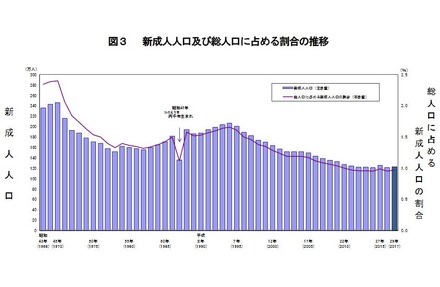 新成人人口および総人口に占める割合の推移