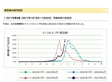 埼玉県のインフルエンザ発生状況