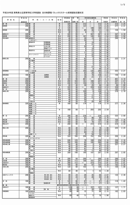 平成29年度 群馬県公立高等学校入学者選抜　全日制課程・フレックススクール前期選抜志願状況（1/2）