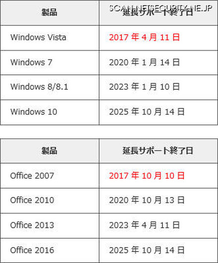 各バージョンのサポート期間（2017年2月現在）