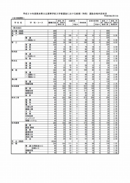 熊本県公立高等学校入学者選抜における前期（特色）選抜合格内定状況