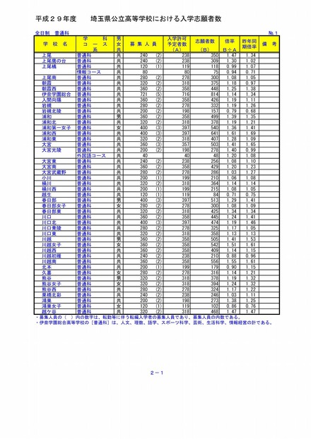 埼玉県教育委員会　平成29年度埼玉県公立高等学校における入学志願者数（1/9）