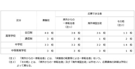 平成29年度第1学期（前期）受入れの私立中学・高等学校等転・編入学試験　実施計画の状況