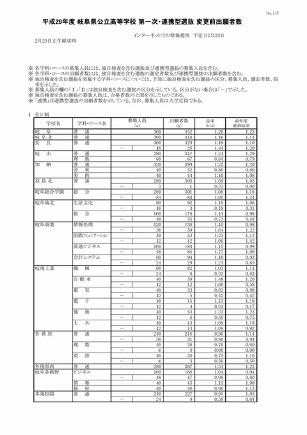 岐阜県　平成29年度公立高等学校 第一次・連携型選抜 変更前出願者数（1/5）