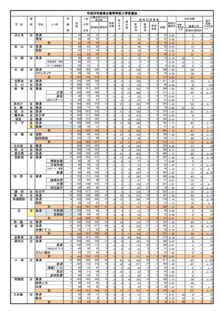平成29年度県立学校入学者選抜最終志願（1/4）