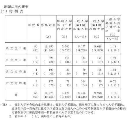 出願状況（総括表）　平成29年度（2017年度）岡山県立高等学校一般入学者選抜（第I期）の志願状況