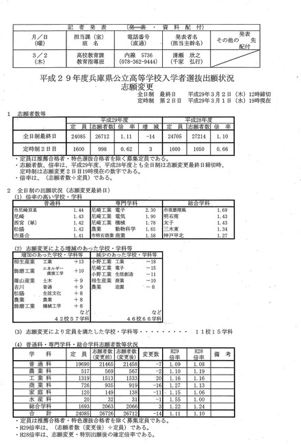 平成29年度兵庫県公立高等学校入学者選抜出願状況（全日制志願変更最終日）