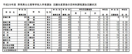 志願先変更後の後期選抜志願状況（定時制課程）