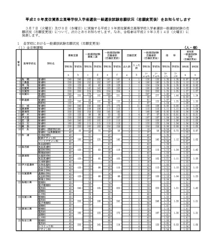 佐賀県立高等学校入学者選抜：1．各学校における一般選抜試験志願状況（1）全日制家庭