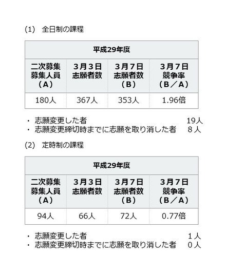 神奈川県公立高校2次募集：志願の状況