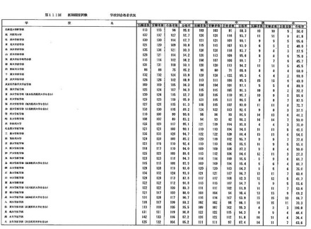 第111回医師国家試験の学校別合格者状況