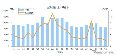 東京商工リサーチ 企業倒産 上半期推移