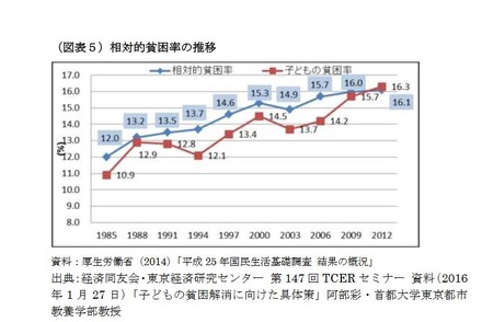 相対的貧困率の推移