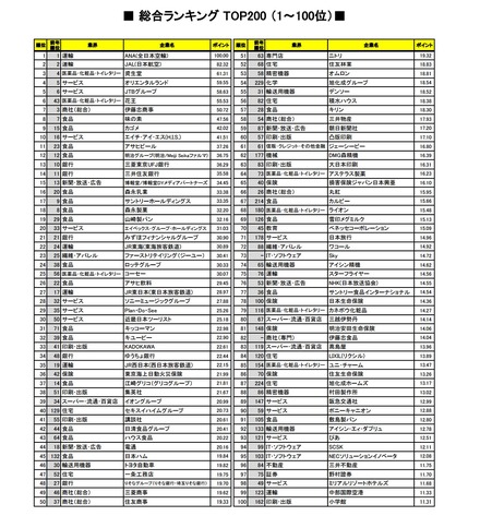 学情「2018年卒就職人気企業ランキング」総合ランキング1位～100位